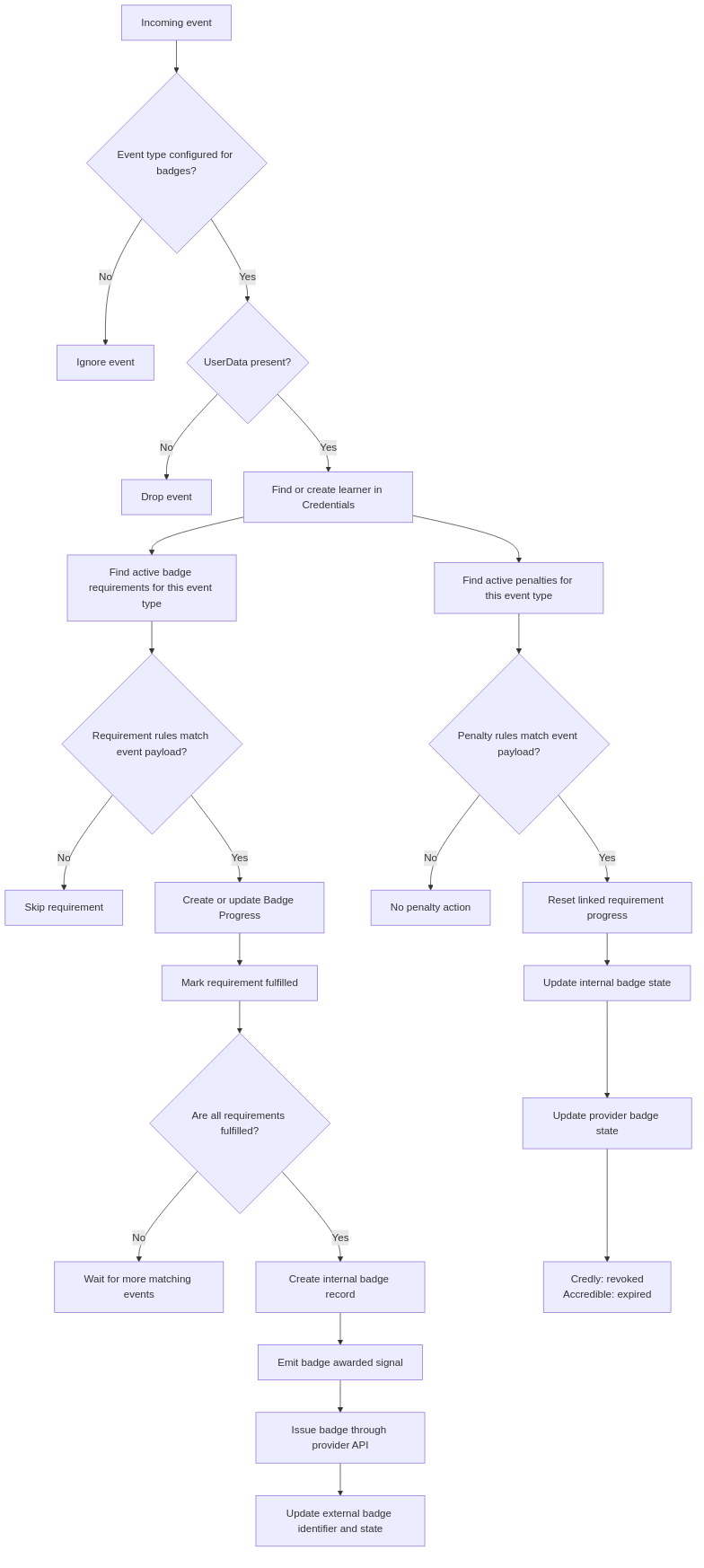 Flowchart showing badge event processing, progress updates, badge awarding, and penalty-based revocation.