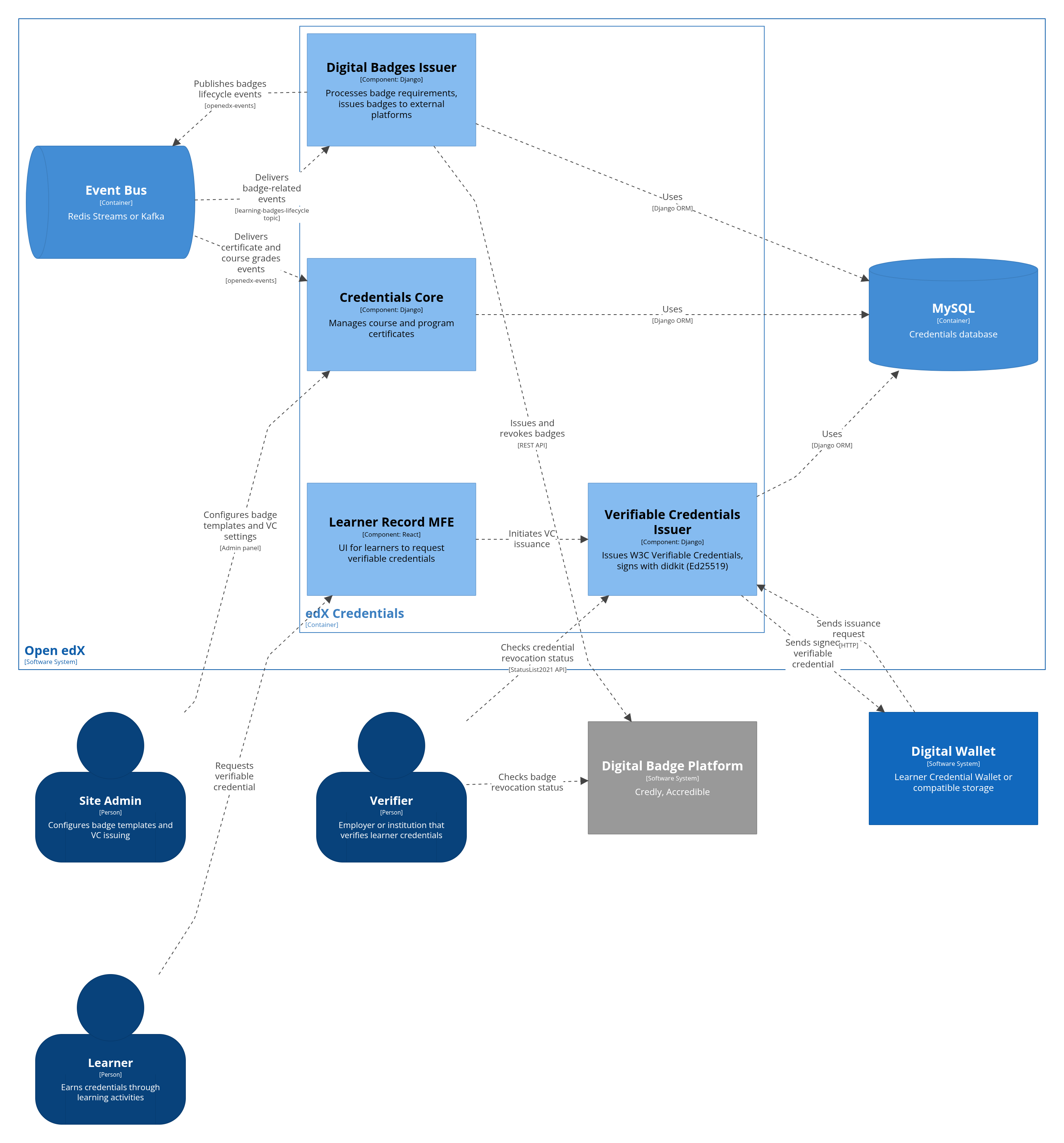 C4 Component diagram showing Credentials service internals: Credentials Core, Digital Badges Issuer, Verifiable Credentials Issuer, Learner Record MFE, and their interactions with external systems.