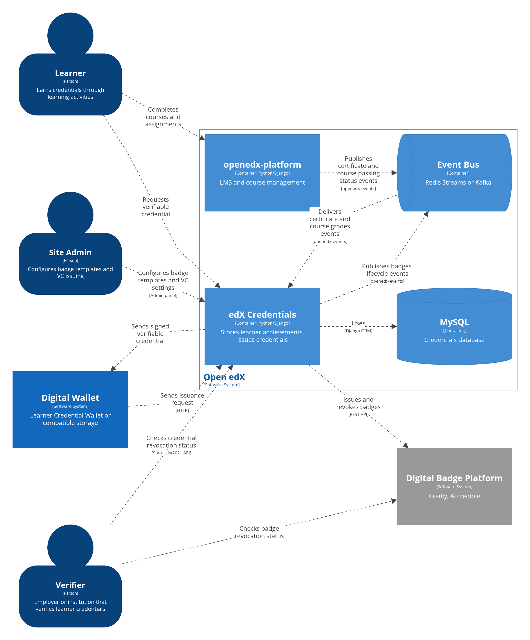C4 Container diagram showing Open edX internals: openedx-platform, Event Bus, edX Credentials service, MySQL database, and external integrations.