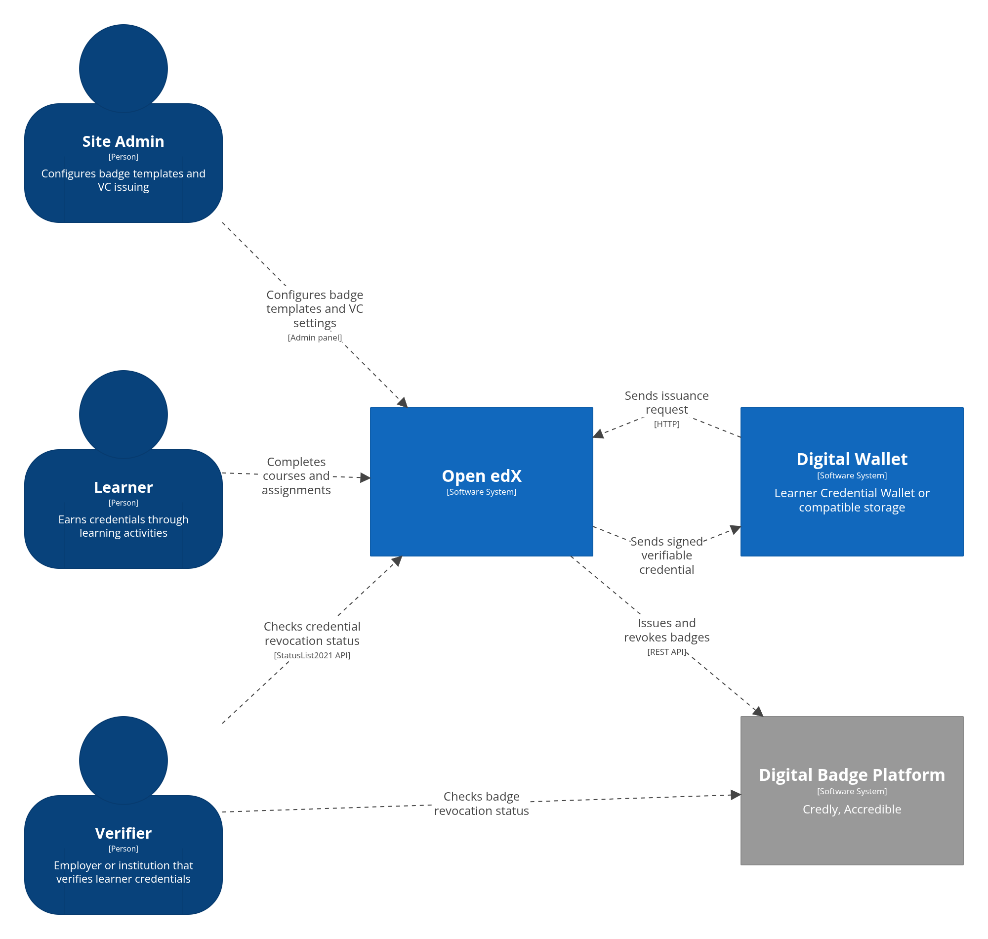 C4 System Context diagram showing Open edX credential sharing with actors (Site Admin, Learner, Verifier) and external systems (Digital Wallet, Digital Badge Platform).