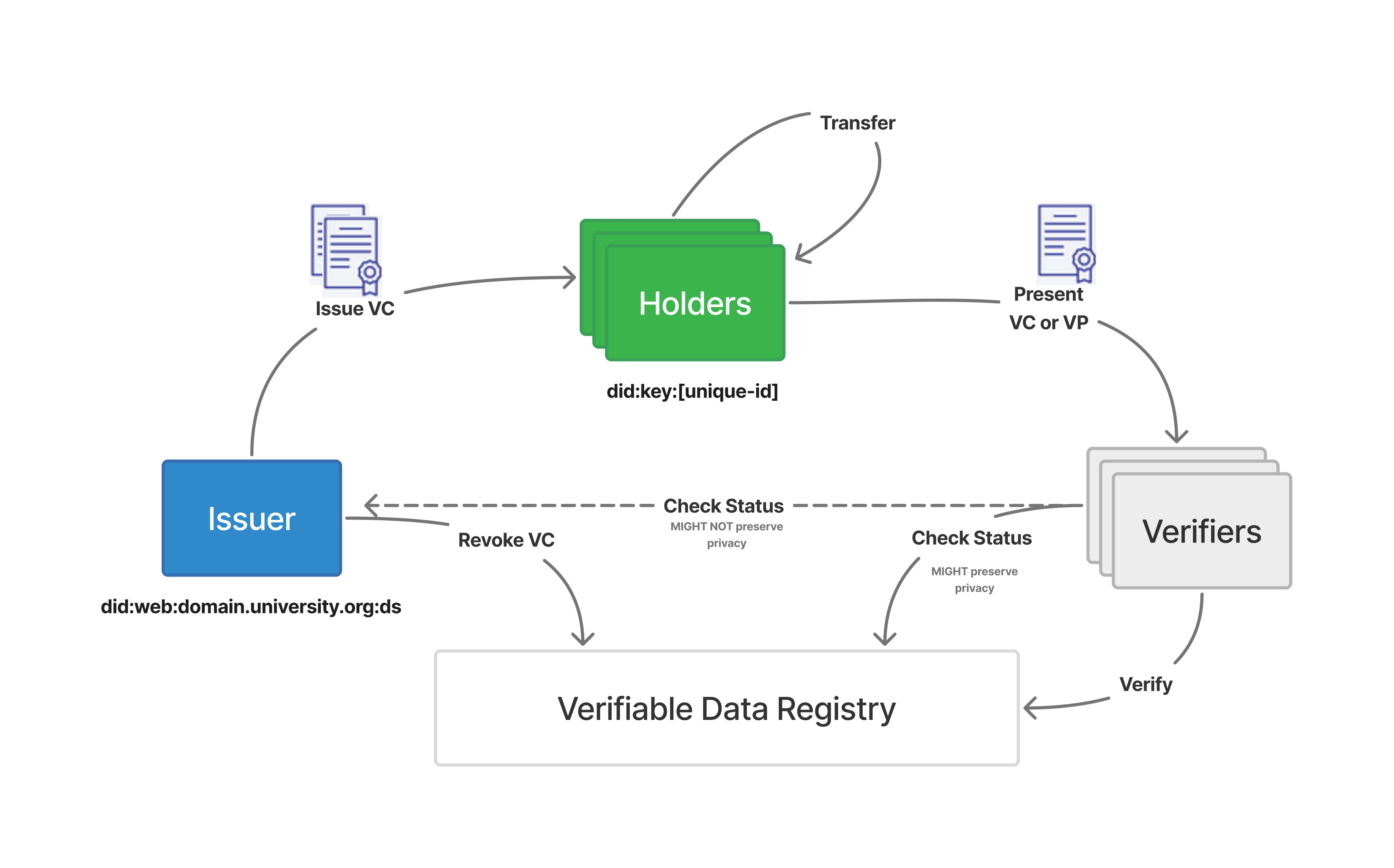 Verifiable credentials lifecycle diagram showing Issuer, Holders, and Verifiers interacting through Issue VC, Transfer, Present VC or VP, Check Status, Revoke VC, and Verify flows via a Verifiable Data Registry.